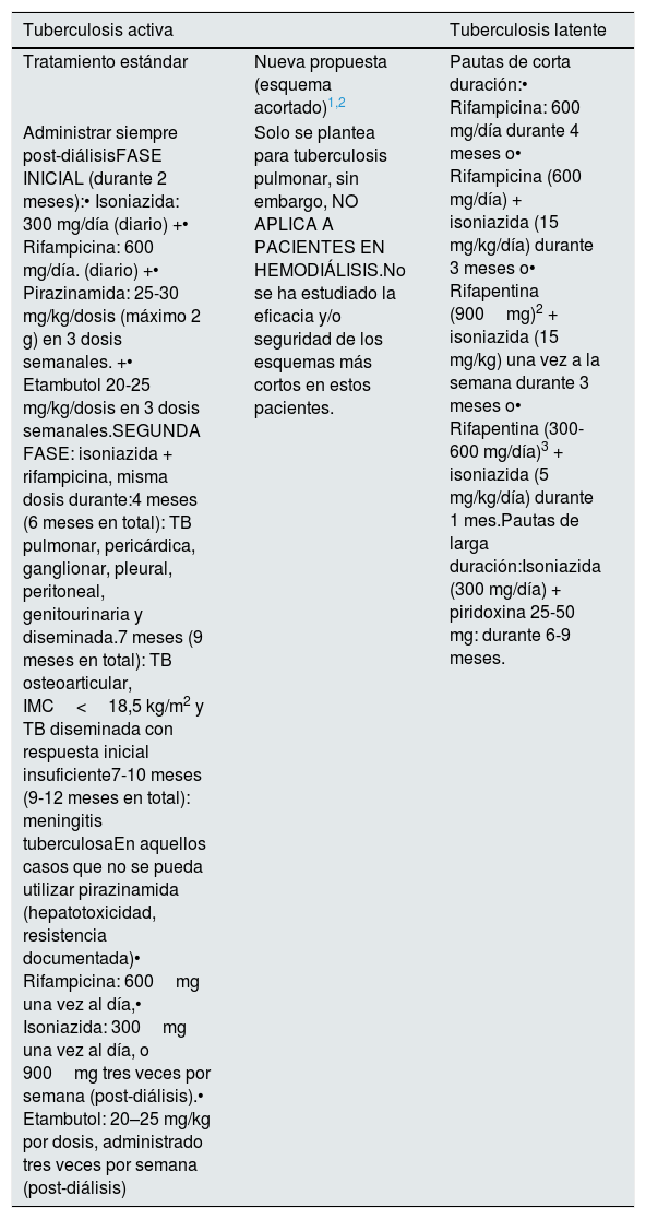 Tablas