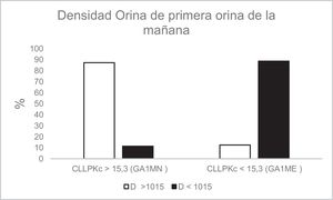 Densidad de la orina de primera hora de la mañana. CLLPKc: cadenas ligeras libres kappa corregidas por creatinina en primera orina de la mañana; GA1ME grupo orina de primera hora de la mañana con alfa-1-microglobulina corregida por creatinina elevada; GA1MN: grupo orina de primera hora de la mañana con alfa 1-microglobulina corregida por creatinina normal.