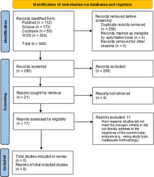 PRISMA flow diagram of study selection. Flow diagram depicting the identification, screening, eligibility assessment, and inclusion of studies in the meta-analysis, in accordance with the Preferred Reporting Items for Systematic Reviews and Meta-Analyses (PRISMA) 2020 statement.