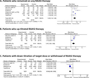 Forest plots of primary endpoints: (A) RAASi maintenance: pooled risk ratio (RR) for remaining on any dose of RAASi at end of follow-up. (B) RAASi up-titration: RR for dose escalation during follow-up. (C) RAASi discontinuation or down-titration: RR for therapy reduction or withdrawal. Results are shown as risk ratios with 95% confidence intervals. The size of each square is proportional to the study