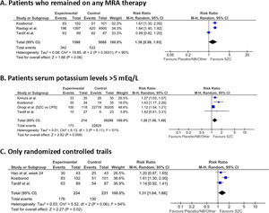 Subgroup analyses of RAASi persistence with SZC. (A) Effect in patients receiving mineralocorticoid receptor antagonists (MRAs). (B) Effect in patients with baseline serum potassium >5.0mmol/L. (C) Analysis restricted to randomized controlled trials (RCTs) only. Data are presented as risk ratios (RR) with 95% confidence intervals. Heterogeneity was assessed using the I2 statistic.