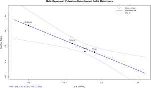 Meta-regression of potassium reduction and RAASi persistence. Scatter plot showing the association between mean change in serum potassium (ΔK, mmol/L; defined as follow-up minus baseline) and the log risk ratio for RAASi persistence across four studies. Each circle represents a study, positioned at its mean potassium change (ΔK, mmol/L) and log risk ratio for RAASi persistence. Bubble area is proportional to study precision (inverse variance). The regression line (blue) shows the association between potassium reduction and RAASi maintenance, with dashed lines=95% CI. A 1mmol/L decrease in potassium was associated with a 48% higher likelihood of maintaining RAASi (RR, 1.48; 95% CI, 1.16–1.90).