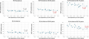 Correlation between life expectancy at birth and KRT prevalence or incidence in adults. (A–C) KRT prevalence in all adults (A), those aged 45–64 years (B) or 65–74 years (C). (D and E) KRT incidence in all adults (D), those aged 45–64 years (E) or 65–74 years (F). For age-specific prevalence, no data was available for Asturias. Life expectancy at birth for Autonomous Communities for 2023 was obtained from INE (https://www.ine.es/jaxiT3/Tabla.htm?t=37664&L=1). Pearson r value and p value were calculated for the data shown. Source for KRT prevalence and incidence: REDYT 2023.13.