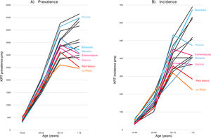 KRT prevalence and incidence according to age for different Autonomous Communities. (A) KRT prevalence. (B) KRT incidence. Black is used for the majority of Autonomous Communities in which KRT prevalence and incidence were higher at age 75+ than at age 65–74 years. Blue hues were used for Autonomous Communities in which the behaviour of KRT prevalence and KRT incidence was discrepant for the difference between 75+ and 65–74 years. Redish-orange hues were used for Autonomous Communities in which KRT prevalence and incidence were lower at age 75+ than at age 65–74 years. For age-specific prevalence, no data were available for Asturias. Source: REDYT 2023.13.