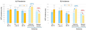 KRT prevalence and incidence according to age for different Autonomous Communities. (A) KRT prevalence for people aged 65–74 or 75+ years. (B) KRT incidence for people aged 65–74 or 75+ years. Five groups of columns are shown. “75+>65–74” corresponds to Autonomous Communities shown in black in Fig. 2: both KRT prevalence and KRT incidence were higher in older people. “75+>or<65–74” corresponds to Autonomous Communities shown in blue hues in Fig. 2: either KRT prevalence or KRT incidence, but not both, were higher in younger people. “75+<65–74” corresponds to Autonomous Communities shown in reddish-orange hues in Fig. 2: both KRT prevalence and KRT incidence were higher in younger people. The same regions are represented in each group of columns in both graphs. Data shows median and interquartile range for all the Autonomous Communities in each group. Additionally, the Autonomous Communities in both extremes of the spectrum are shown. Mean of (Δincidence+Δprevalence) was used to select the extreme Autonomous Communities. For age-specific prevalence, no data was available for Asturias. Source: REDYT 2023.13.