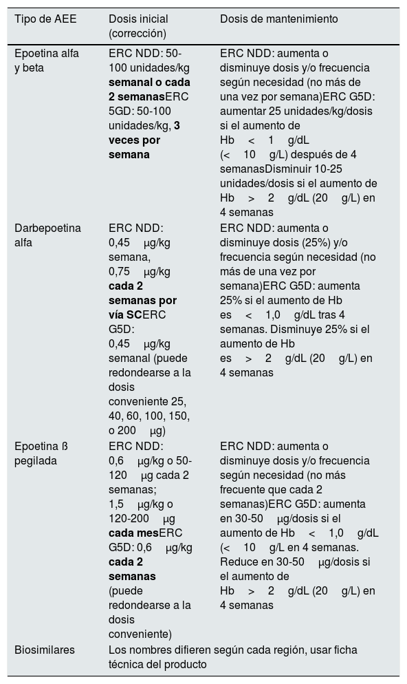Tables