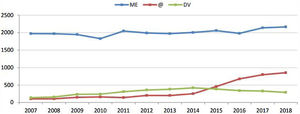 Evolución de la actividad de trasplante renal (números absolutos) en función del tipo de donante en España (2007-2018). DV: donante vivo; ME: donante en muerte encefálica; @: donante en asistolia. Fuente: ONT.