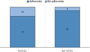 Adherencia al tratamiento (escala de Morisky-Green). Valores expresados en porcentajes.