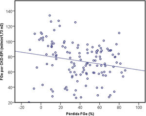 Correlación de Spearman entre el FGe de base y la pérdida de FGe por CKD-EPI (r = -0,226, p = 0,009) FGe: filtrado glomerular estimado; CKD-EPI: Chronic Kidney Disease Epidemiology Collaboration; OR: odds ratio; IC 95%: intervalo de confianza al 95%.
