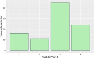 Distribución del nivel de PAM-13 en los pacientes en tratamiento con hemodiálisis.