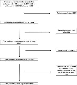Flujograma para pacientes incidentes en diálisis peritoneal RTS Colombia 2007-2017.