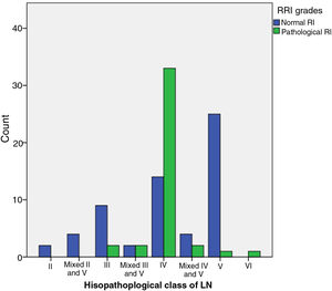 The bar graph shows the distribution of normal and pathological renal resistive index (RRI) among different classes of lupus nephritis.
