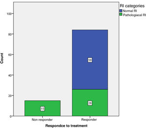 The distribution of normal and pathological RRI among responders and non-responders to induction therapy of LN.