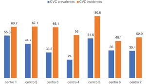 Porcentaje de pacientes prevalentes e incidentes con catéteres venosos centrales (CVC) por centros (p = 0,004).