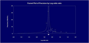 Funnel plot of precision by log odds ratio (n=16 cross-sectional studies; n=163,979 unique patients) (outcome: prevalence of proteinuria).
