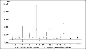 aOR and 95% confidence intervals for each study (n=16 cross-sectional studies; n=163,979 unique patients) (outcome: prevalence of proteinuria). aOR of proteinuria associated with exposure to HCV: 1.47 (95% CI, 1.3; 1.66) (P<0.001) Ri=0.61. Q value by χ2 test 27.3 (P=0.026) (asymptotic tests).