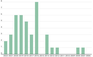 Number of publications about RPM in nephrology per year from 2005 to 2022.