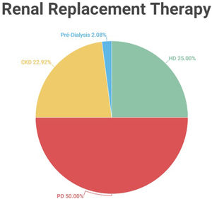 RPM penetration – the RRT supported by RPM used in the studies. We used HD for hemodialysis, PD for peritoneal dialysis; TX for transplantation; pre-dialysis and CKD for studies that involve all kind of RRT.