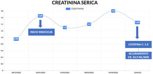 Evolución de la creatinina/cistatina durante el tiempo de seguimiento y la toma de ribociclib.