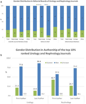 (a) Gender distribution in editorial boards of top-ranked journals in urology and nephrology. (b) Gender distribution in first and last authors of urology and nephrology journals ranked in the top 10%.