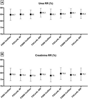 Comparación de los porcentajes de reducción de urea (A), 60Da, y creatinina (B), 113Da, en todas las situaciones de estudio.