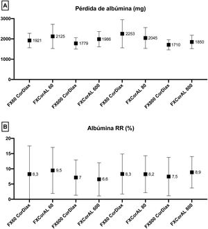 Comparación de la pérdida de albúmina en el dializado (A) y del porcentaje de reducción de albúmina en sangre (B) en todas las situaciones del estudio.