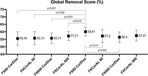 Comparación del Global Removal Score en todas las situaciones de estudio.