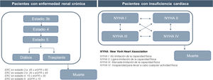 Estructura de los modelos para pacientes con ERC y pacientes con IC. ERC: enfermedad renal crónica; IC: insuficiencia cardiaca.