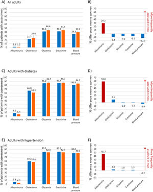Percentage of patients with at least one assessment of diverse cardiovascular risk factors. (A) All adult healthcare users. (B) Difference between men and women in the assessment of diverse cardiovascular risk factors for all adult healthcare users, expressed as percentual difference. (C) Adults with a diagnosis of diabetes. (D) Difference between men and women in the assessment of diverse cardiovascular risk factors for adults with diabetes, expressed as percentual difference. (E) Adults with hypertension. (F) Difference between men and women in the assessment of diverse cardiovascular risk factors for adults with hypertension, expressed as percentual difference.