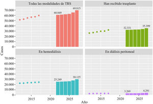 Proyección de la prevalencia del número de personas en TRS en España entre 2022 y 2027. Los puntos en la figura reflejan los datos históricos reales del Registro Español de Enfermos Renales (REER). Las barras muestran la proyección del crecimiento de cada modalidad de TRS entre 2022 y 2027. TRS: tratamiento renal sustitutivo.