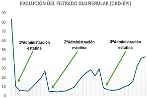 Evolución del filtrado glomerular expresado por fórmula de CKD-EPI (ml/min) asociado a los momentos de administración de la estatina, observándose un descenso del filtrado glomerular coincidiendo con la administración de dicho fármaco.