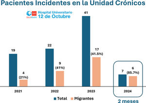 Relación de pacientes incidentes en la Unidad de Crónicos del Hospital 12 de Octubre de Madrid durante los últimos 3 años y 2 meses.