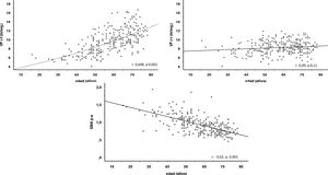 Correlación entre la velocidad de pulso carótida-femoral (VPc-f), velocidad de pulso carótida-radial (VPc-r) y el gradiente de rigidez arterial periférica-aórtica (GRAp-a) con la edad.