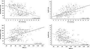 Correlación entre la velocidad de pulso carótida-femoral (VPc-f), y el gradiente de rigidez arterial periférica-aórtica (GRAp-a) con el filtrado glomerular estimado (FGe) y la albuminuria (log.alb/creat.).
