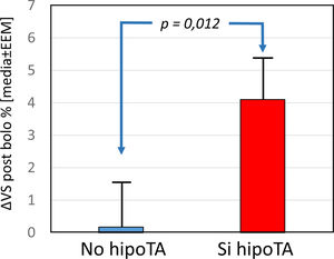 Incremento del volumen sistólico preHD tras la infusión de 250cc de líquido on-line en el grupo de pacientes que desarrollaron hipoTA intradiálisis y el grupo sin hipoTA.