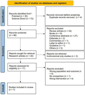 Literature screening algorithm by using “The Preferred Reporting Items for Systematic Reviews and Meta-Analyses” (PRISMA) version 2020.