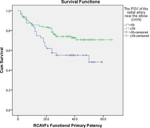 Kaplan–Meier curves of the PSV of the radial arteries near the elbow and the primary patency.