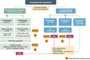 Tratamiento de las vasculitis asociadas a anticuerpos anticitoplasma de neutrófilo (ANCA) refractariasa RTX: rituximab; CFM: ciclofosfamida; AZA: azatioprina; LFN: leflunomida; GC: glucocorticoides; MTX: metotrexato; IGIV: inmunoglobulinas intravenosas; TM: tratamiento de mantenimiento. a Antes de clasificar la VAA como refractaria, se replanteará el diagnóstico, descartando otras causas y valorando la actividad del daño.