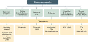 Tratamiento de inducción de las vasculitis asociadas a anticuerpos anticitoplasma de neutrófilo (ANCA). Situaciones especiales GC: glucocorticoides; MTX: metotrexato; RTX: rituximab; CFM: ciclofosfamida; AVA: avacopan; ANCA: anticuerpos anticitoplasma de neutrófilo; AMBG: anticuerpos antimembrana basal glomerular.