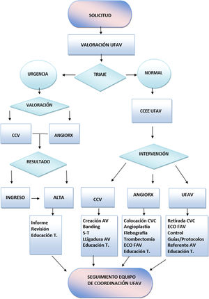 Diagrama de flujos de la unidad funcional de acceso vascular (UFAV).