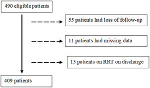 Flow-chart of patient selection.