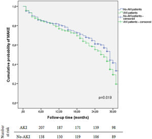 Kaplan–Meier curve for the two-year probability of MAKE in patients with and without AKI.