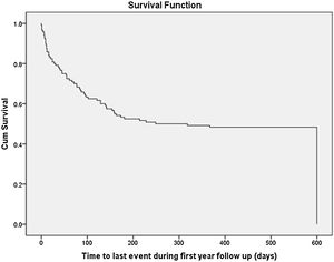 Survival curve by the twelfth month from initiation of haemodialysis for patients with end stage kidney disease.