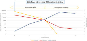 Evolución de la carga viral sanguínea (línea roja), urinaria (línea amarilla) y linfopenia (línea azul) tras la administración de cidofovir intravesical. La carga viral está representada en escala logarítmica (izquierda). El color de las figuras solo puede verse en la versión electrónica.