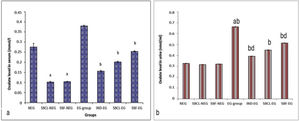 (a) Effect of compound A (SBCL) and compound B (SBF) treatment on serum oxalate levels. Data were expressed as means±SEM, n=5. Data were statically analyzed using one-way ANOVA followed by Duncan multiple comparisons test P≤0.05. a referred to the comparison of SBCL-NEG, SBF-NEG, or EG with NEG was statistically significant. b referred to the comparison of IND-EG, SBCL-EG, or SBF-EG with EG was statistically significant. (b) Effect of compound A (SBCL) and compound B (SBF) treatment on urine oxalates. Data were expressed as means±SEM, n=6. Data were statically analyzed using one-way ANOVA followed by Duncan multiple comparisons test P≤0.05. a letter referred to the comparison of SBCL-NEG, SBF-NEG, or EG with NEG was statistically significant. b letter referred to comparison of IND-EG, SBCL-EG, or SBF-EG with EG was statistically significant. d letter referred to the comparison of SBCL-EG or SBF-EG with IND-EG was statistically significant.