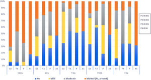 Histopathological findings of the studied groups. CKDu: chronic kidney disease of unknown etiology, GS: glomerulosclerosis, IF: interstitial fibrosis, PRDs: paraprotein-related renal diseases, TA: tubular atrophy, TIDs: tubulointerstitial diseases, VDs: vascular diseases. P1 comparison between glomerulosclerosis among whole groups by Chi-square test, P2 comparison between tubular atrophy among whole groups by Chi-square test, P3 comparison between interstitial fibrosis among whole groups by Chi-square test, P4 comparison between arterial sclerosis among whole groups by Chi-square test.