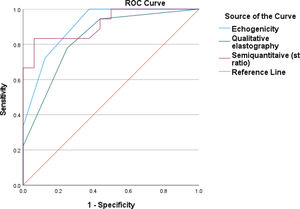 ROC curve of two-dimensional US (B-mode) and Strain wave Elastography for diagnosis of interstitial fibrosis (Mild vs. Moderate to marked).