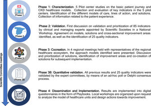 Flow chart of the CARABELA methodology. State of the art of the disease & opportunities to optimize care.