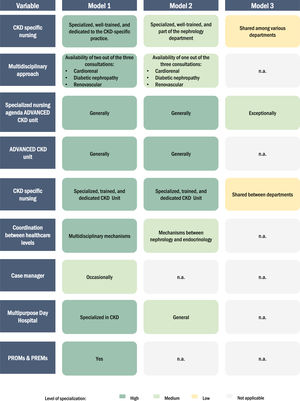 Identified models, detailed according to the nine CKD care variables. CKD: chronic kidney disease; NA: not applicable; PREM: patient-reported experiences; PROM: patient-reported outcomes.