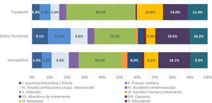 Distribución de las causas de mortalidad en 2022 en función de la TRS. TRS: terapia renal sustitutiva.